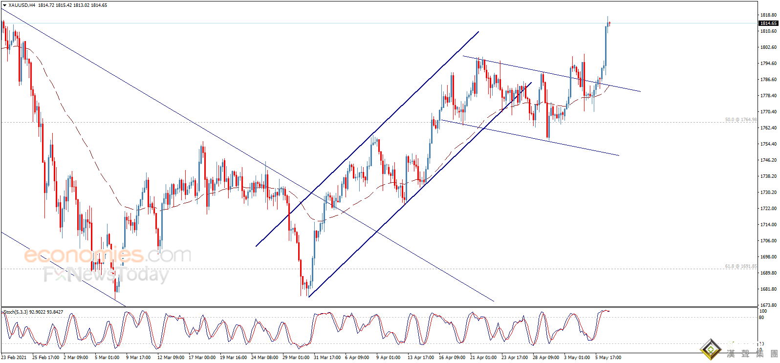 金價隔夜驚現暴漲行情 黃金最新技術分析：多頭準備好！金價有望再大漲近25美元