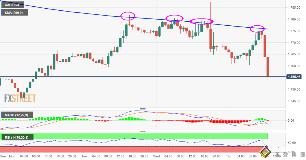 一波拋售潮突襲！逾4.5億美元拋盤瞬間涌現 黃金“飛流直下”跌破1740美元、金價恐還將大跌近40美元？