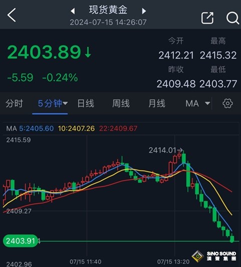 黃金短線突然一波跳水！金價剛剛跌破2405美元 知名機構黃金日內交易分析