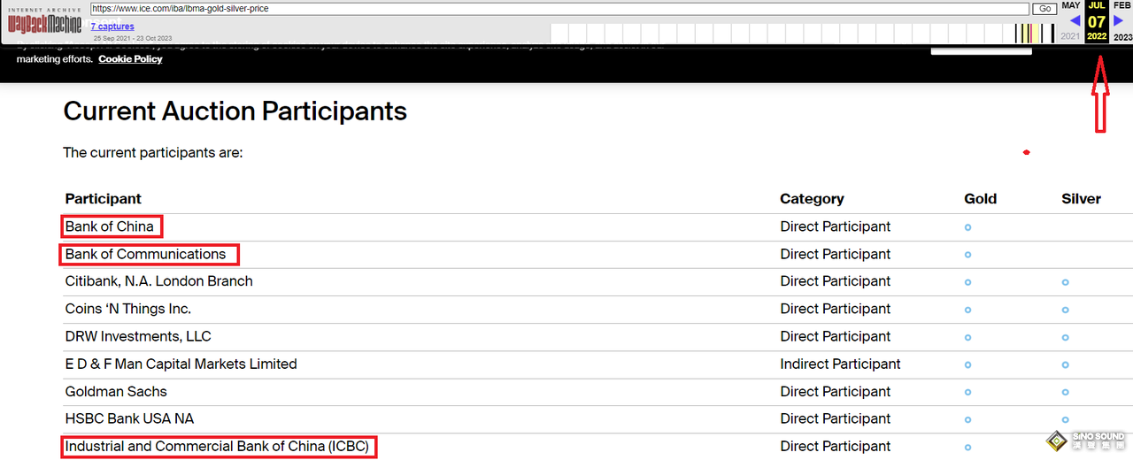 所有中國銀行從LMBA黃金價格拍賣中罕見“消失”了，究竟怎麼回事？