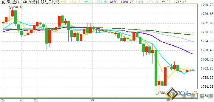 勁爆行情！美聯儲又飛出一只“老鷹” 美元強勢拉升、金價一度跳水近30美元 “小非農”重磅來襲