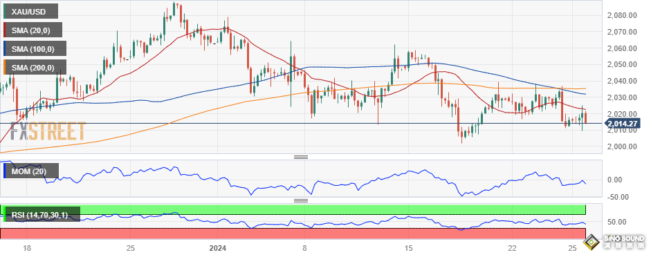 技術面傳遞看空信號、警惕金價回調風險！FXStreet首席分析師黃金技術前景分析