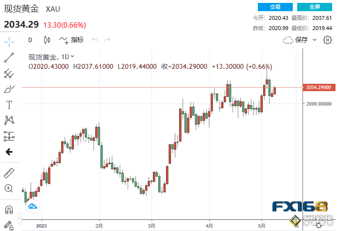 中國大媽強勢回歸！中美消息點燃黃金漲勢 美國CPI料再引爆一波大行情