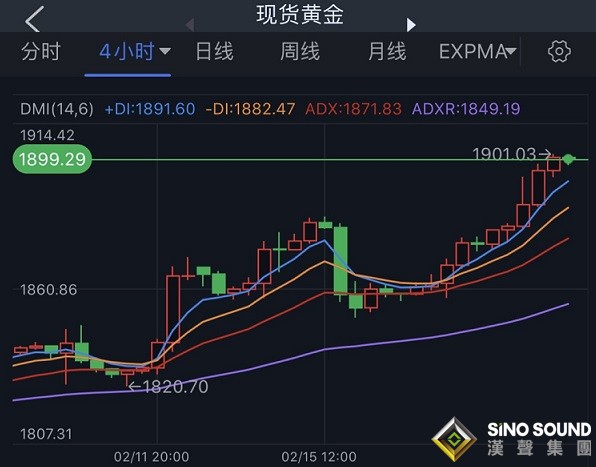 俄烏互稱對方開火、金價飆升近30美元 FXStreet首席分析師：若攻克這一阻力 金價恐還要漲