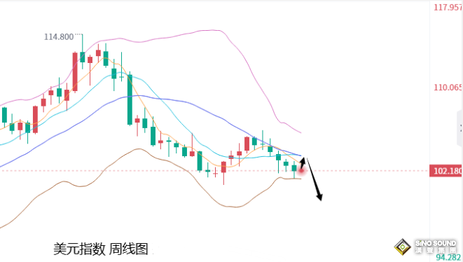 張堯浠：非農助力加息升溫、黃金關注本周壓力再看漲