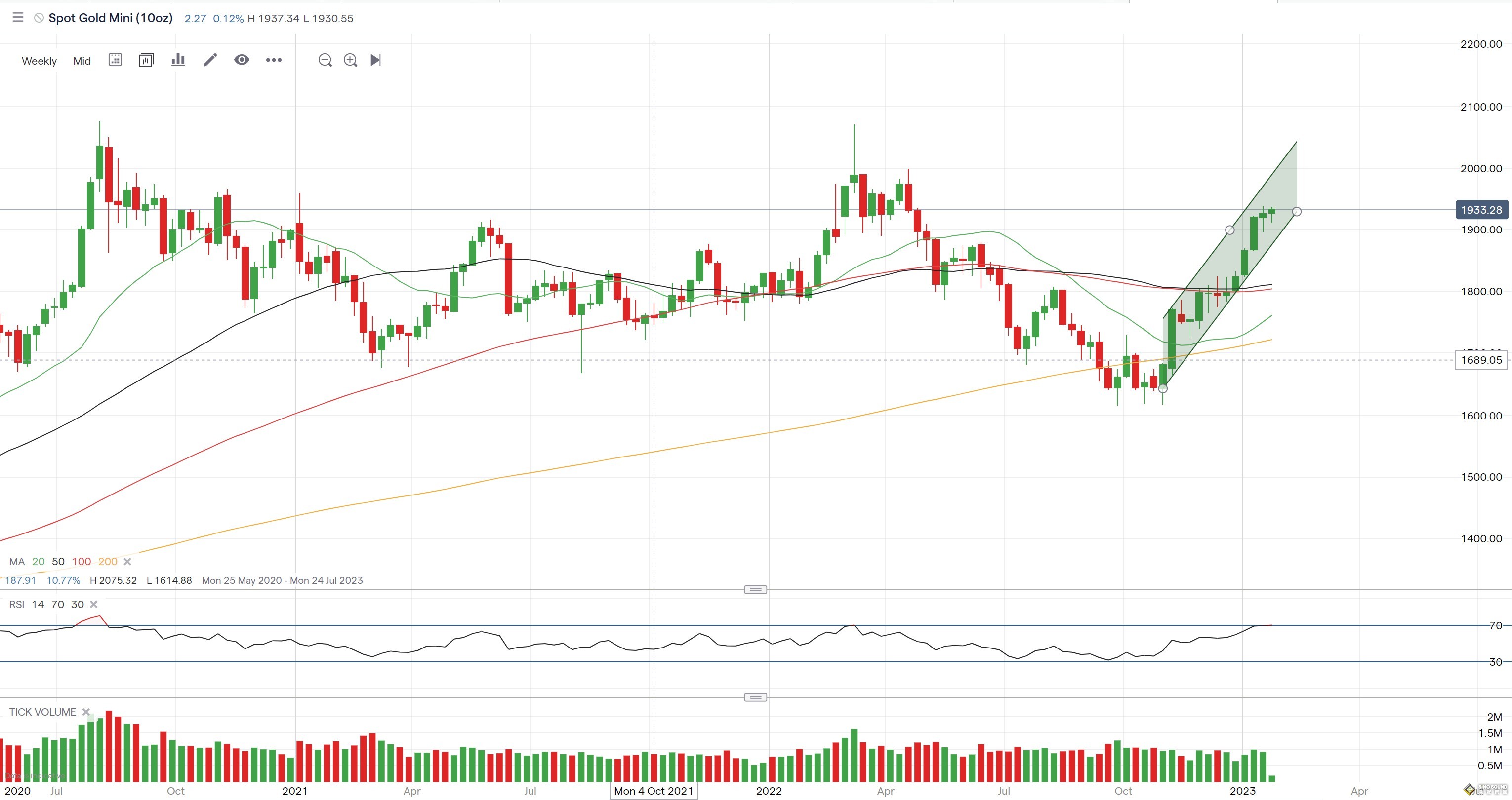 一個超級重磅席捲市場！黃金多頭逼近1950 美歐央行前景分歧 突破這關鍵阻力“將挑戰衝破2000關口”