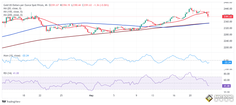 黃金突發大行情！金價短線大跌17美元 FXStreet首席分析師黃金技術前景分析