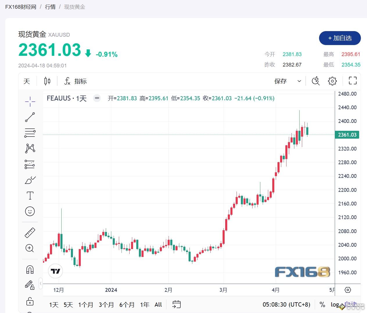 美聯儲降息預期被打破，黃金價格跌近1%