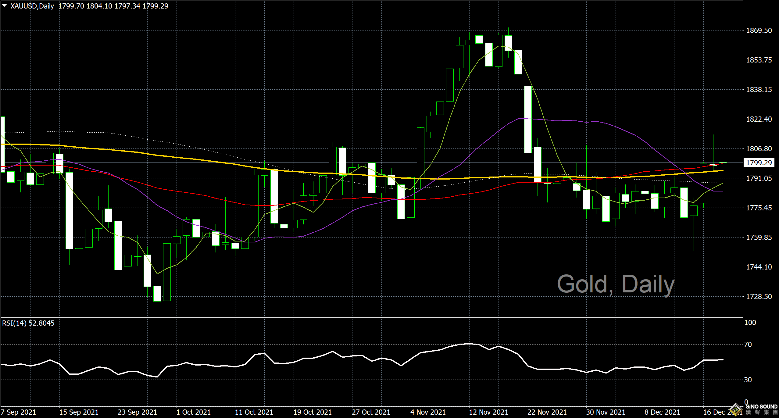 漢聲李義文:[12月20日]黃金漲勢放緩 觀望氣氛轉濃