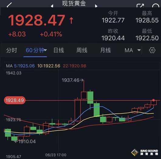 “瓦格納兵變事件”點燃市場避險情緒！金價大幅反彈逼近1930 多頭盼攻克強勁阻力