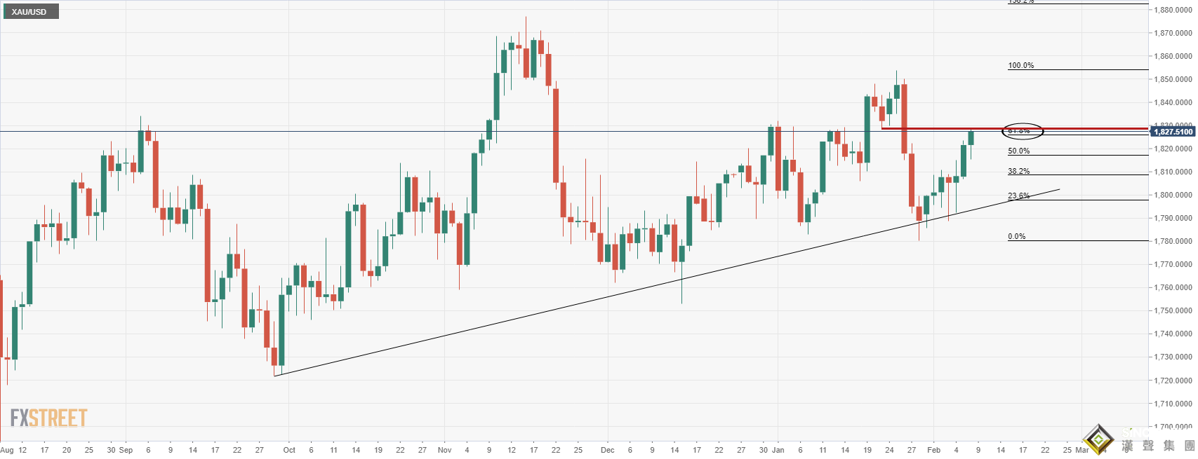 黃金來到關鍵節點！新一輪軋空時機已成熟、M頭看跌信號顯現 5幅圖看清黃金處境：這一情形下仍有望大漲逾20美元