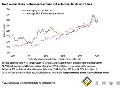 這一常識實則錯了？大多頭：黃金今年將飆升至2100美元 以史為鑒首次加息后金價往往大漲