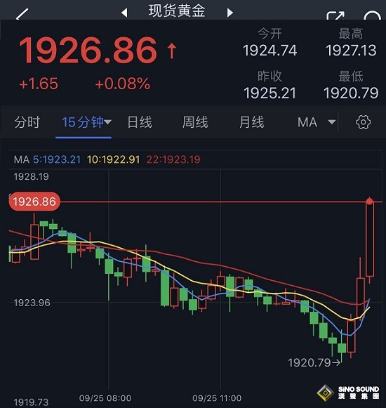 突發行情！金價短線突然急漲逼近1927美元 歐元、英鎊、加元和黃金最新交易分析