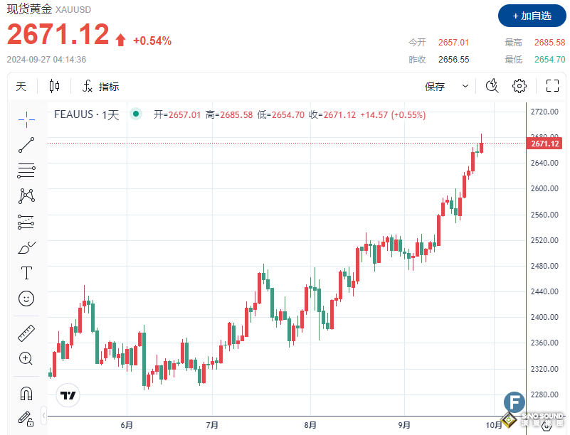 2685！黃金再創新高後回落，但市場對進一步上漲保持高度樂觀