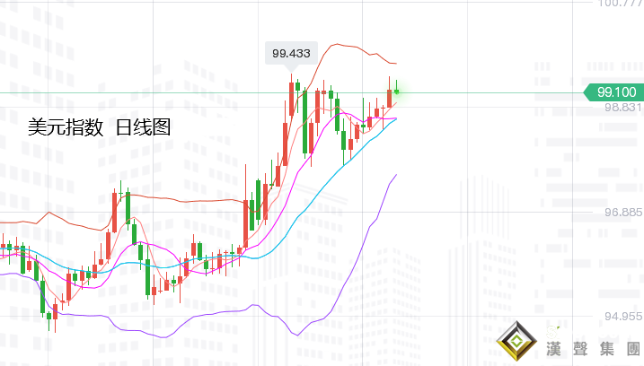 張堯浠：俄烏傳好加息預期再推、黃金有待周圖回落完結