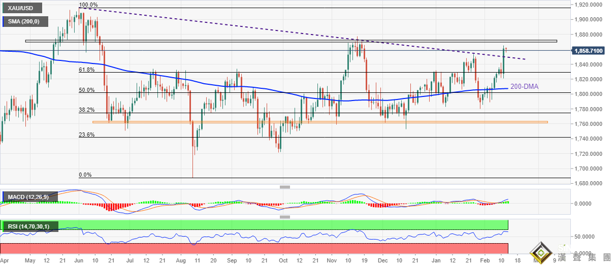 拜登警告俄烏戰火本周點燃、金價大漲突破1860 黃金最新技術分析：若突破這一阻力區域 金價料飆升至1900美元