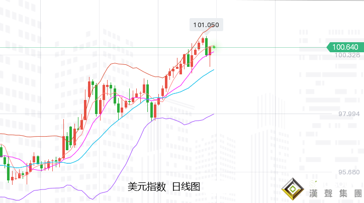 張堯浠：鷹聲加強美債趨強、黃金探底回升仍有回落新低