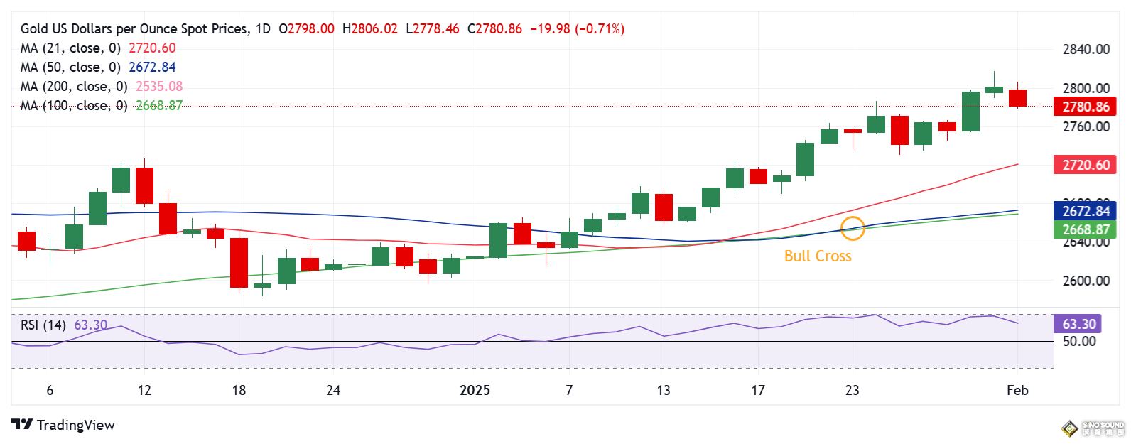 金價較日內低點大幅反彈18美元！FXStreet高級分析師最新金價交易分析