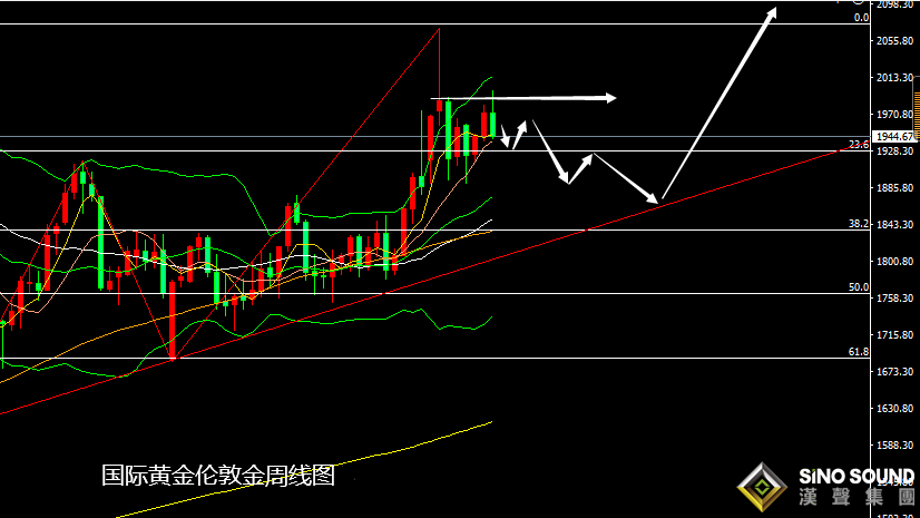 張堯浠：美元美債持強施壓、黃金周圖等待趨勢線觸及