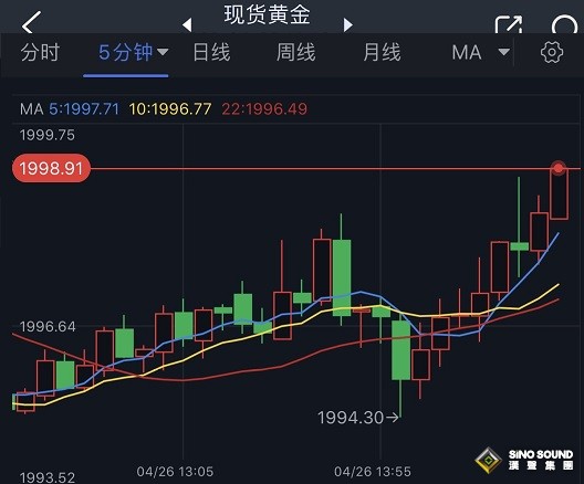 突發行情！美元短線跳水、金價急漲逼近2000美元 黃金最新交易分析