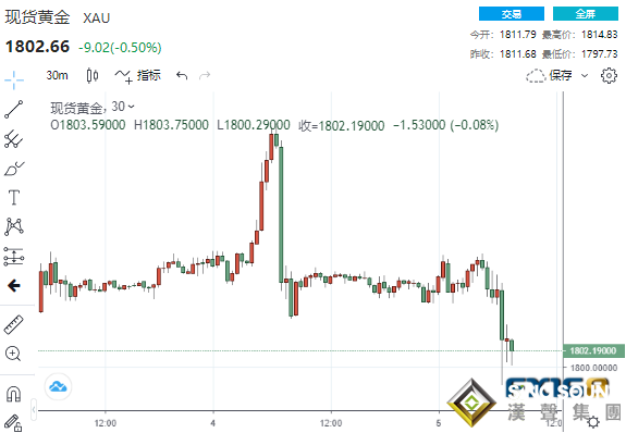 空頭突襲！美初請表現靚麗 兩波巨量拋單涌現黃金下破1800