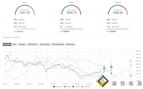 下周前瞻：通脹攜“恐怖數據”來襲 黃金暴漲3.5%之后多頭“高處不勝寒”？