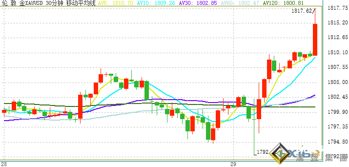 突發大行情！鮑威爾“放鴿”、金價急漲突破1815 美元慘遭拋售 中國召開緊急會議救市 美國GDP重磅來襲