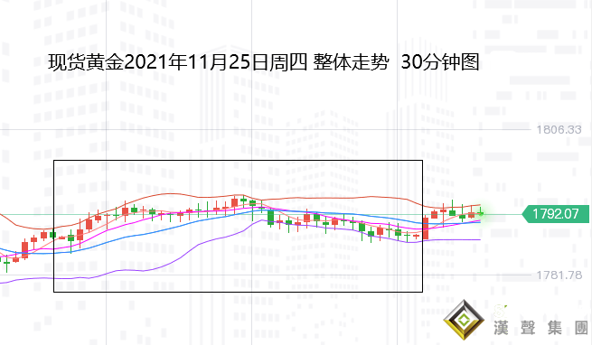 張堯浠：感恩節美元遇阻趨走軟、黃金偏看震蕩止跌反彈