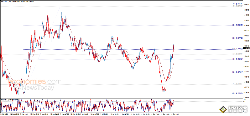 金價確認突破看漲目標！黃金日內交易分析：金價恐還有約30美元大漲空間