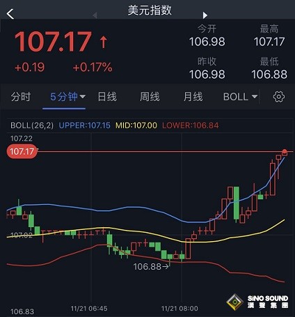 突發行情！美元短線急漲 金價跳水失守1745美元 警惕金價短線進一步大跌