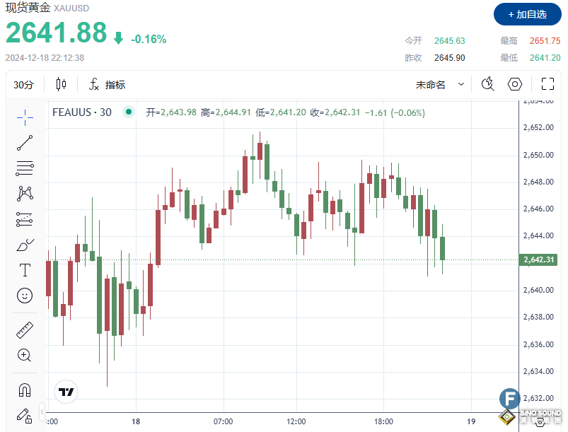 金價在2640邊緣“瘋狂測試”，鮑威爾或讓多空雙方決出高低？