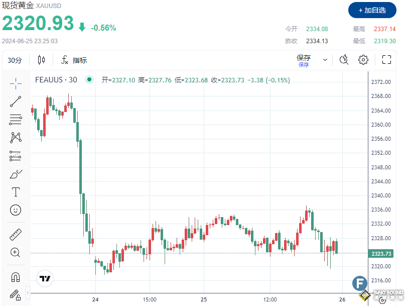 PCE數據發佈前多頭“躺平”！金價死守2320、技術面陷入混亂