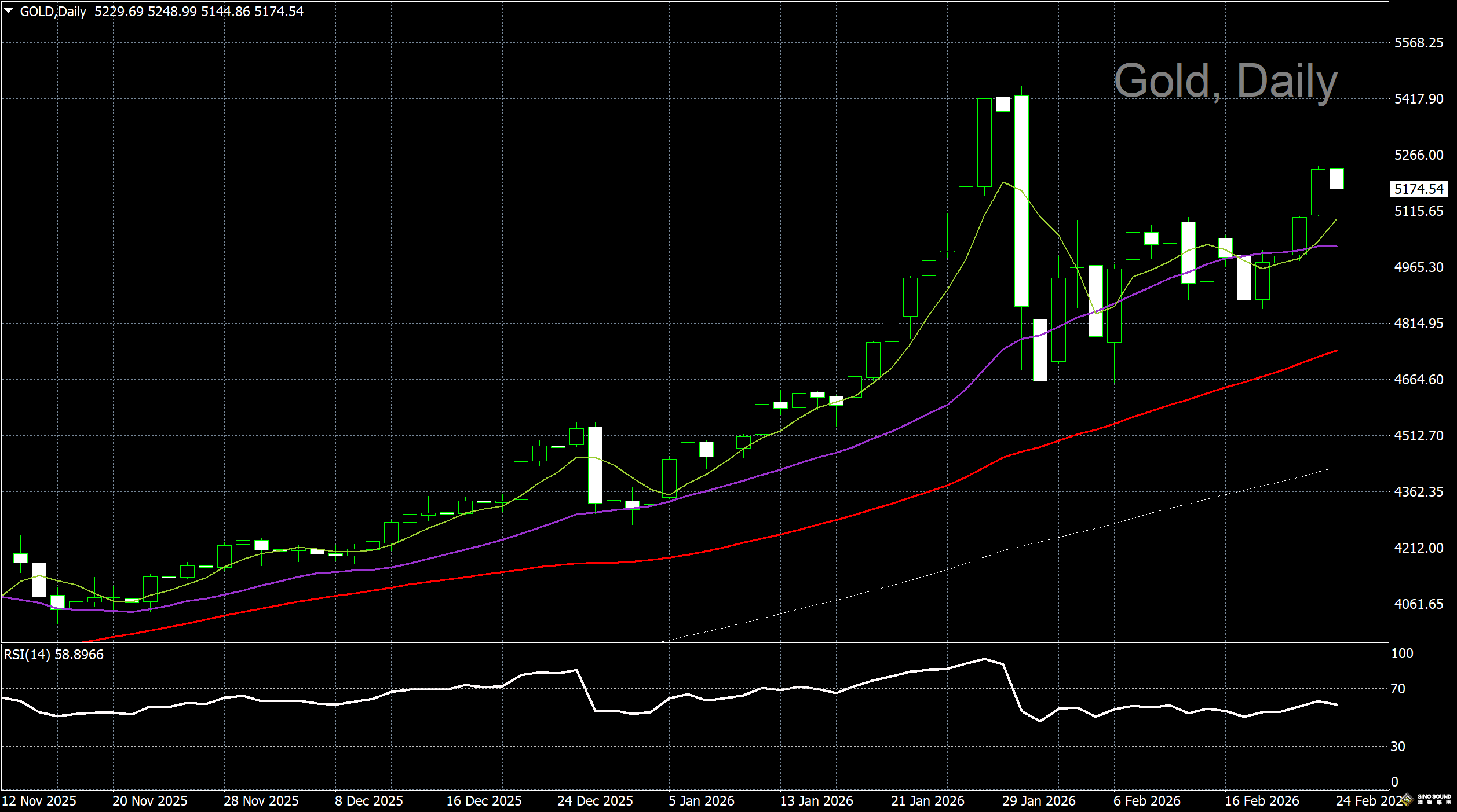 漢聲李義文:[2月24日]美元反彈走強 金價高位回落