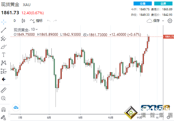 穩步上揚！黃金節節攀升收盤突破1860美元 多頭或很快收復1900