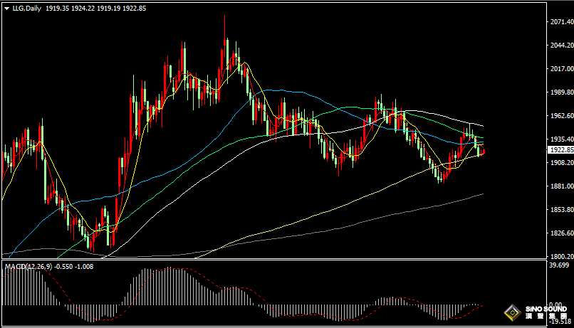 漢聲張新才:[9月8日早評]美國初請數據下降，黃金市場波動加劇