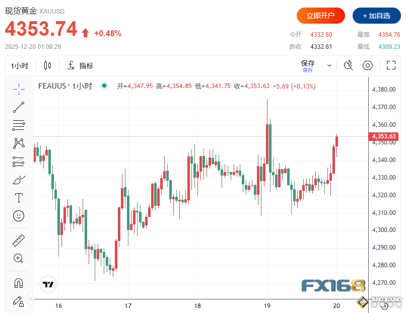 怎麼回事？黃金突然暴拉35美元、白銀大漲3%突破67美元