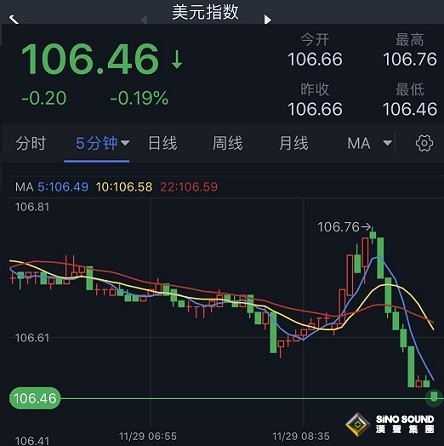 突發行情！美元短線跳水 金價急漲突破1745 多頭盼金價再大漲近20美元