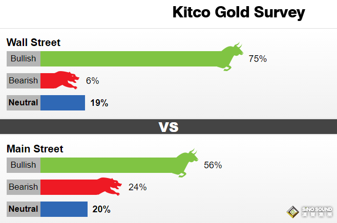 跌勢戛然而止！Kitco黃金：美股狂瀉不已嚇壞投資者 黃金看漲情緒驟然升溫