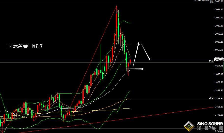 張堯浠：加息計畫壓力有限、黃金尋機企穩偏震盪走強