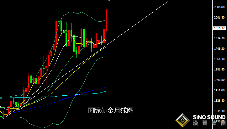張堯浠：加息50基點鷹聲漸強、黃金震蕩轉承壓偏走低
