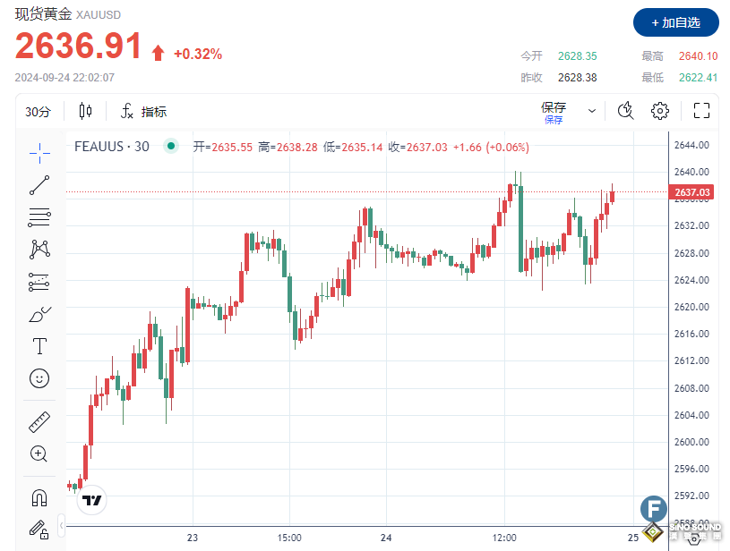漲瘋了！金價再創新高，上觸2640 德商銀行：黃金正經曆14年來最好的一年