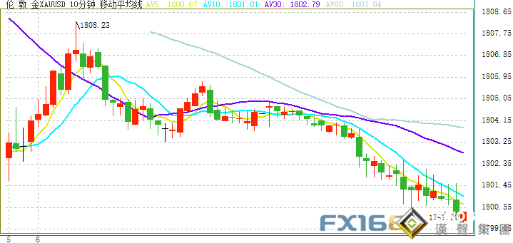 美聯儲鷹聲鼓舞美元多頭、金價剛剛跌破1800！非農報告強勢來襲 警惕市場劇烈波動