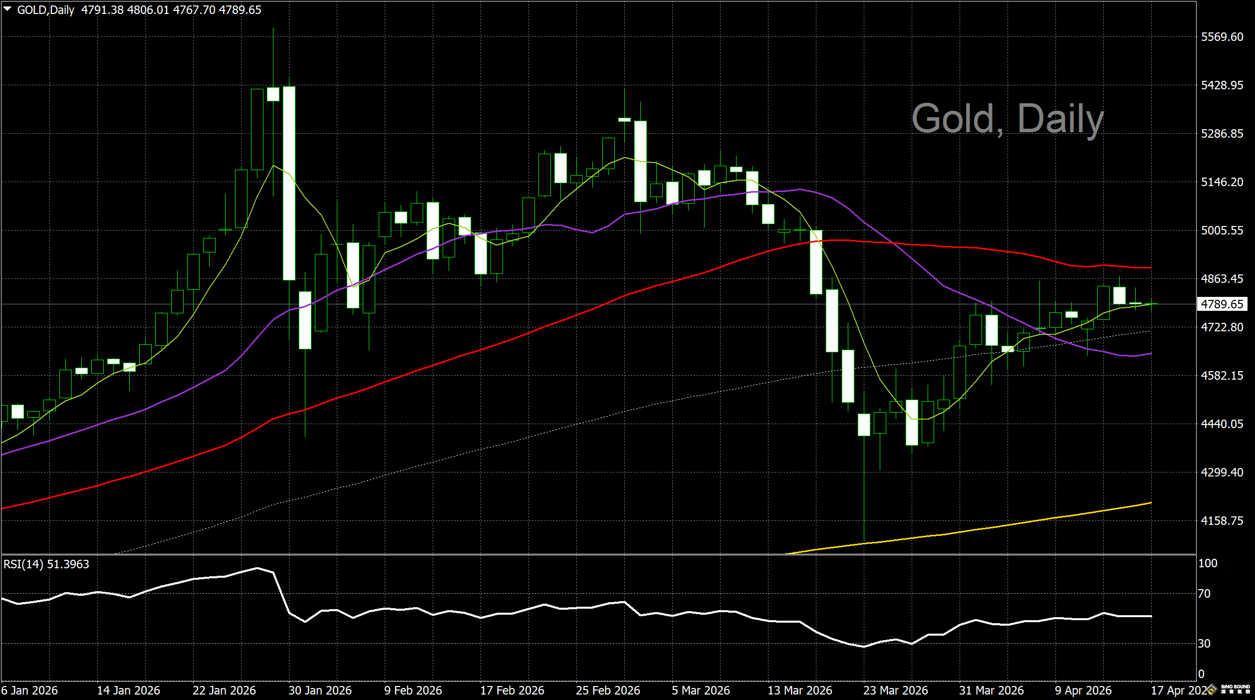 漢聲李義文:[4月17日]金價橫盤整理 多空保持謹慎