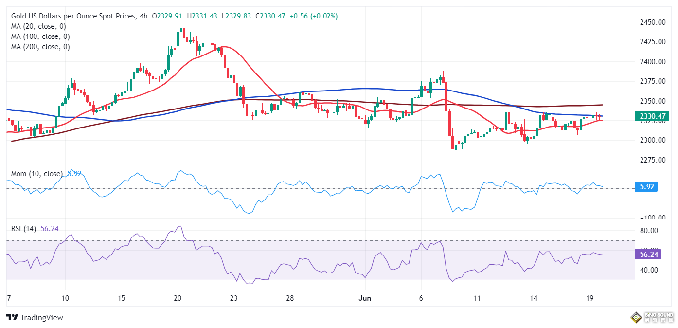 黃金短線突然飆升！金價逼近2340美元 FXStreet首席分析師黃金技術前景分析