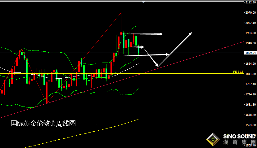 張堯浠：美激進加息美指持強、黃金低位交投有待再跌