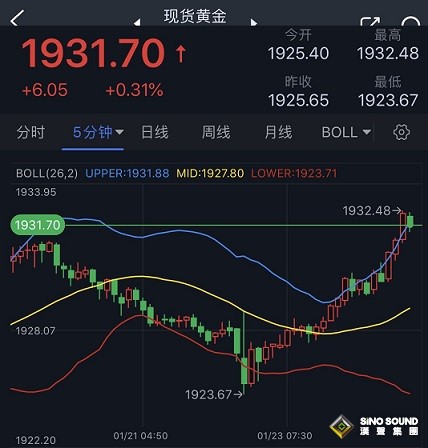 突發行情！美元短線跳水、金價急漲突破1930 “美聯儲傳聲筒”透露重要政策線索