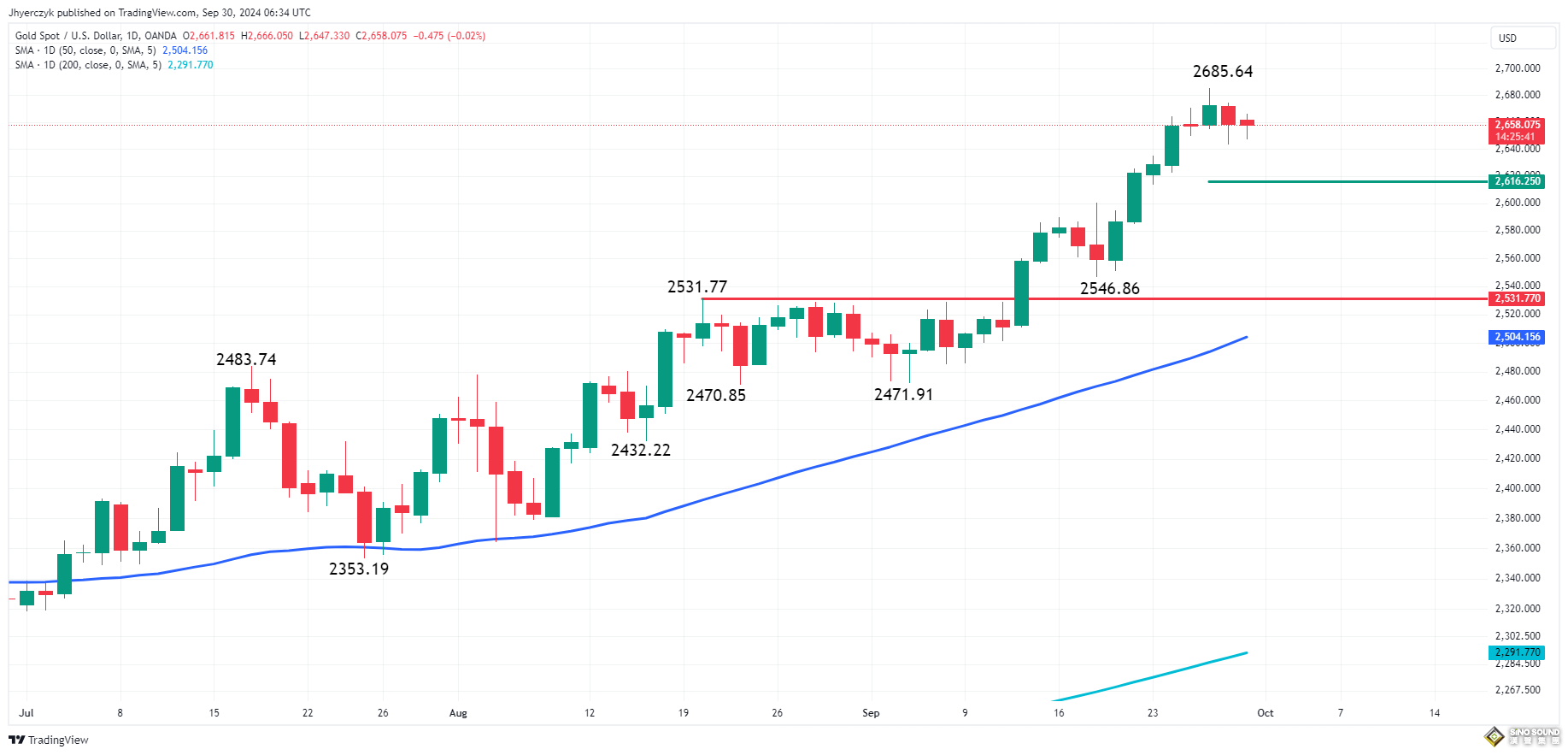 25基點還是50基點？小心鮑威爾突然打破僵局！黃金2658警惕“鴿派”押注分歧……