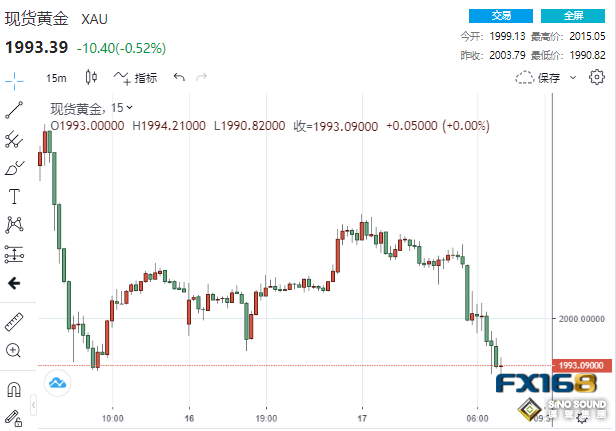 近9億美元賣盤瞬間砸盤！美數據意外“大爆表” 黃金“斷崖下跌”17美元