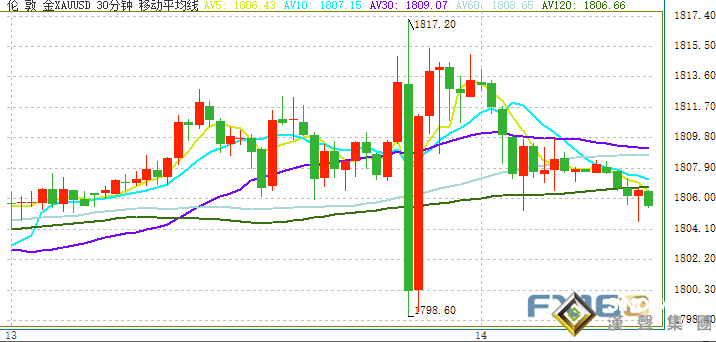 美國通脹“高燒不退”！金價上演急漲急跌一幕 眼下若失守該關鍵支撐、金價恐再大跌
