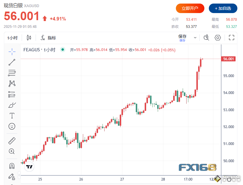 瘋狂大爆發！CME史上罕見宕機引發猜測 黃金怒破4200美元、白銀突破57美元創歷史新高